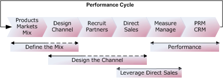 ProSecta Performance Cycle